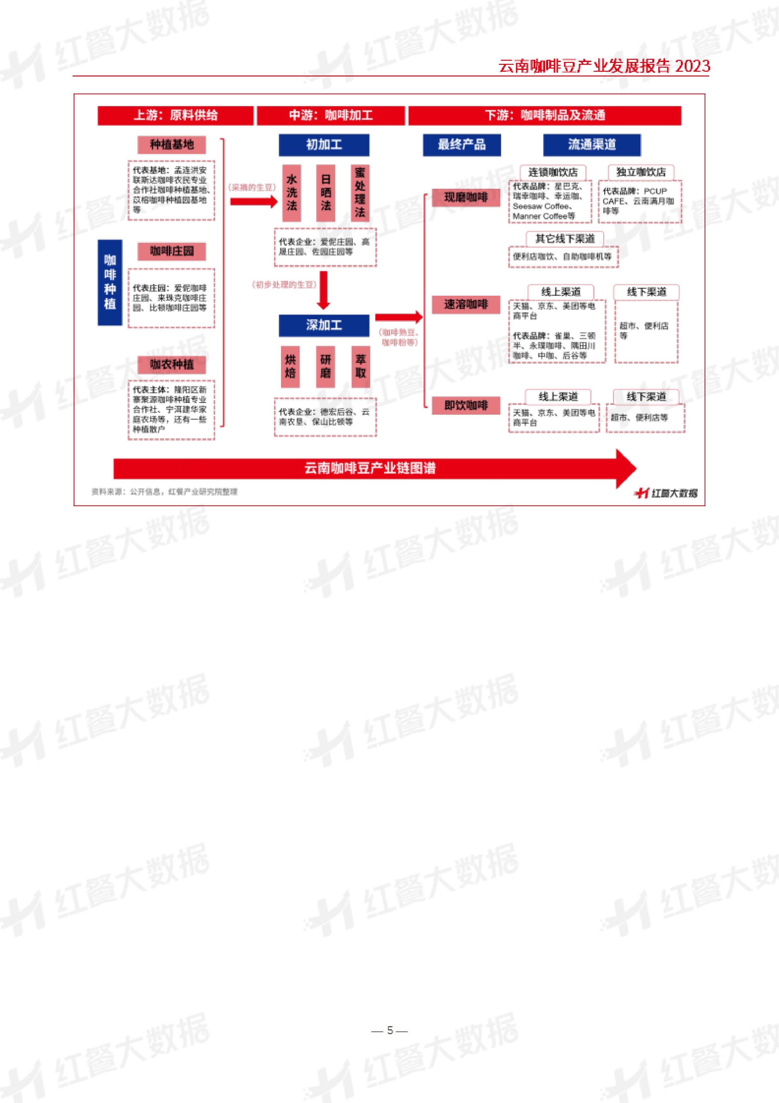 红餐大数据云南咖啡豆产业发展报告202351页